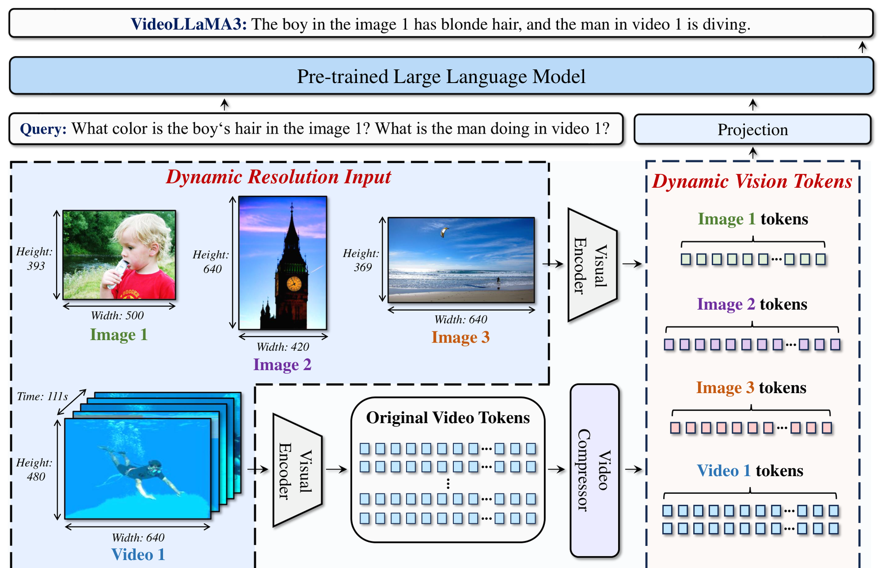 VideoLLaMA 3: Frontier Multimodal Foundation Models for Image and Video Understanding architecture: VideoLLaMA 3 pipeline with any-resolution vision tokenization and a differential frame pruner that compresses redundant video tokens before language-model processing.