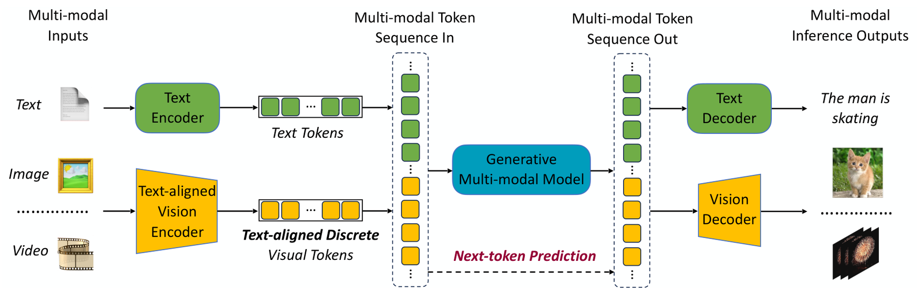 VILA-U: Fully Autoregressive Visual Understanding and Generation architecture: A shared visual tokenizer, autoregressive model, and modality decoders