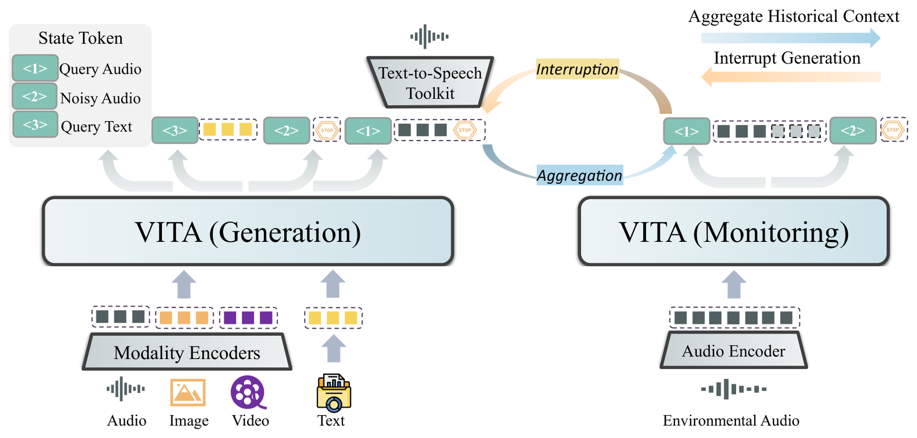 VITA: Towards Open-Source Interactive Omni Multimodal LLM architecture: VITA unifies text, audio, image, and video inputs with state tokens, an LLM, and speech output.