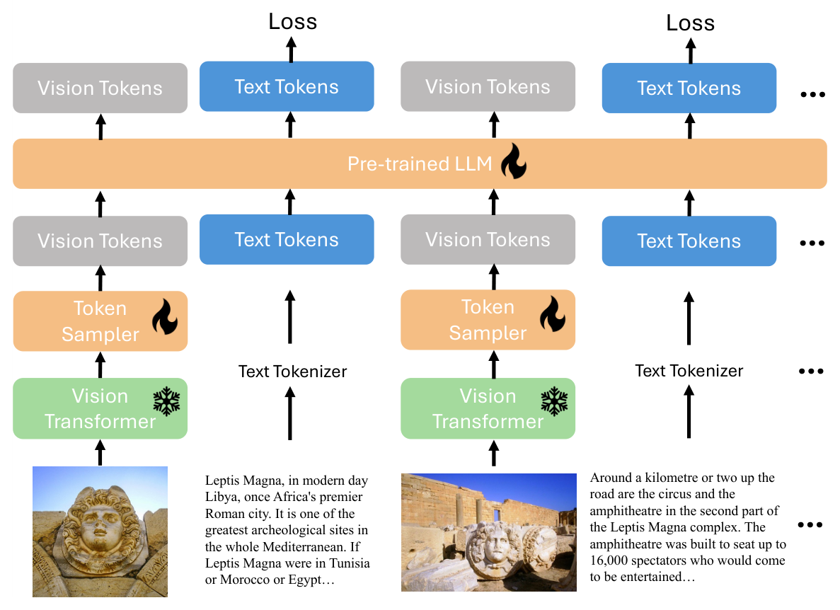 xGen-MM (BLIP-3): An Open-Source Framework for Building Powerful and Responsible Large Multimodal Models architecture: BLIP-3 feeds interleaved visual and text tokens through a scalable vision-token sampler into a pretrained language model.