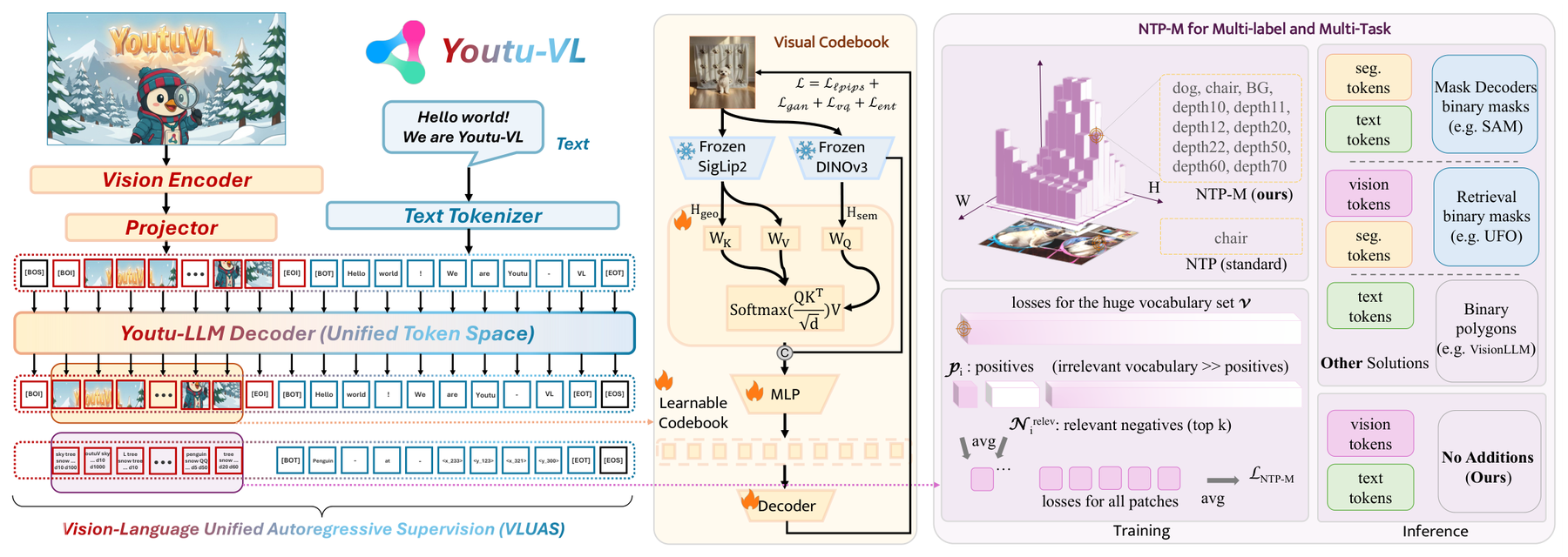 Youtu-VL: Unified Autoregressive Supervision for Dense Vision architecture: Unified visual-text autoregressive supervision and dense-output decoding
