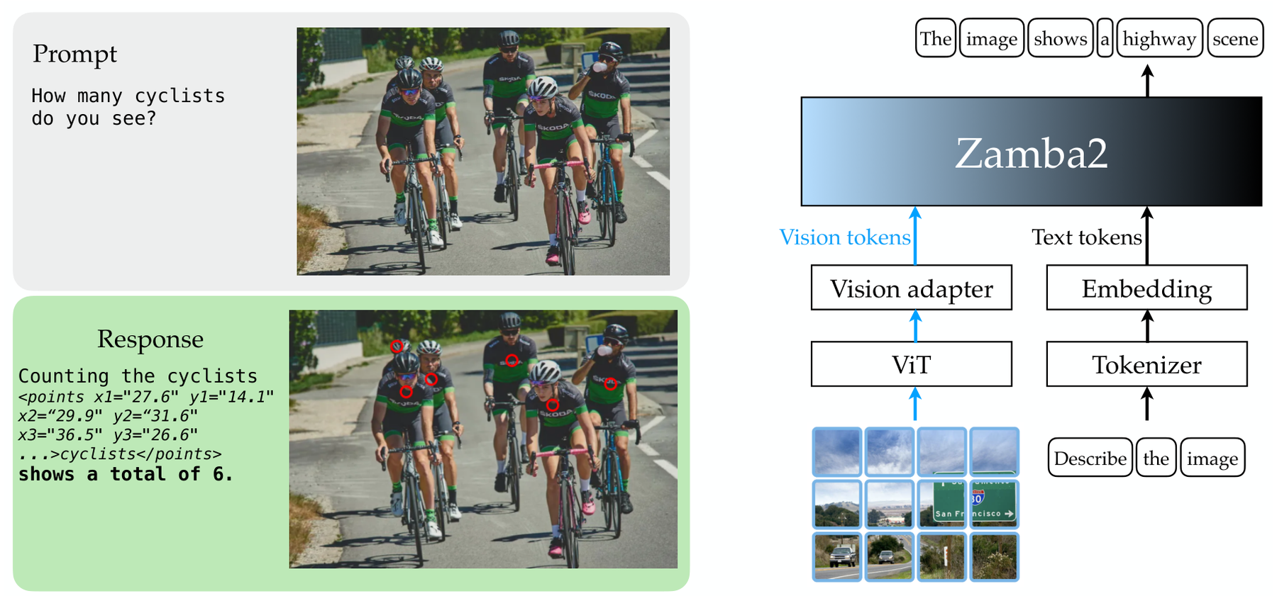 Zamba2-VL: Hybrid State-Space Vision-Language Modeling architecture: Zamba2 hybrid state-space language backbone connected to a vision encoder