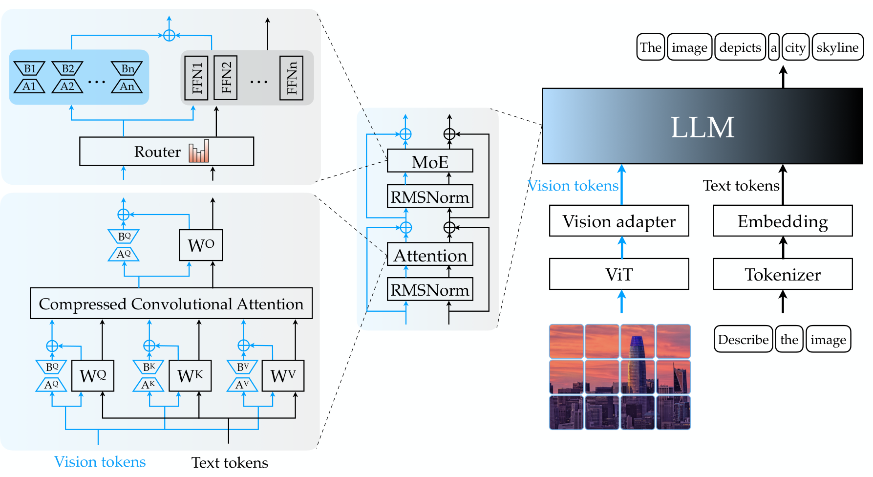 ZAYA1-VL: Vision-Specialized Compressed Convolutional Attention architecture: Visual routing, compressed convolutional attention, and a hybrid language backbone
