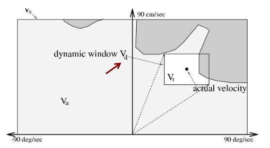 Dynamic Window <cite>[2]</cite>