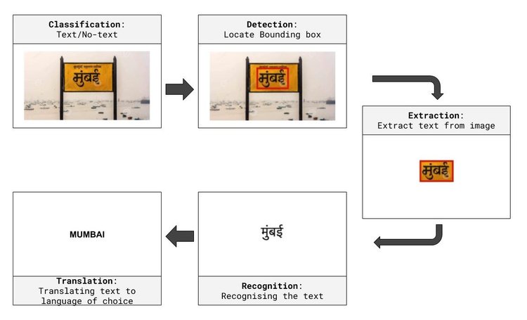 Pipeline for sign board translation