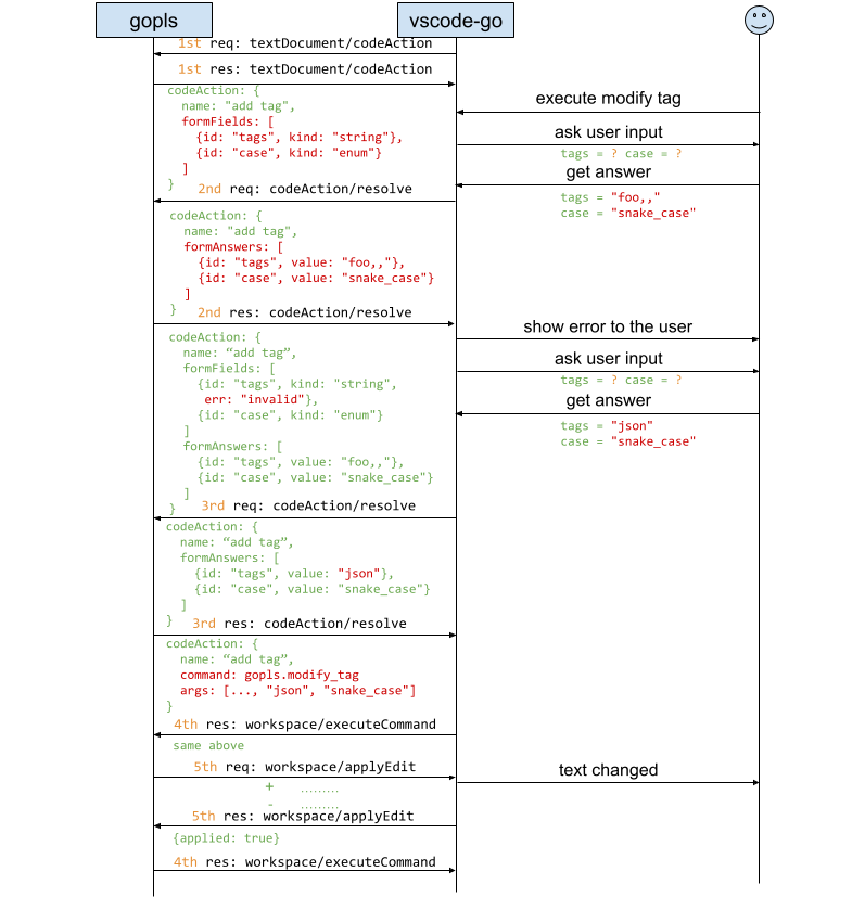 CodeAction Layer