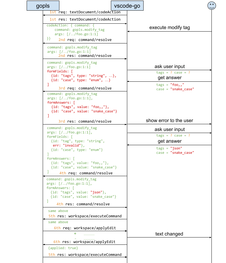 Command Layer