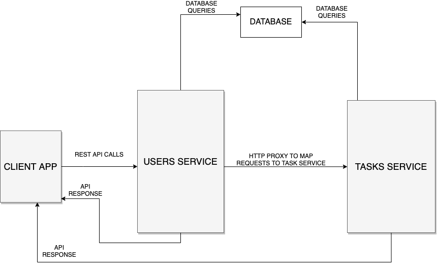 Block Diagram of architecture