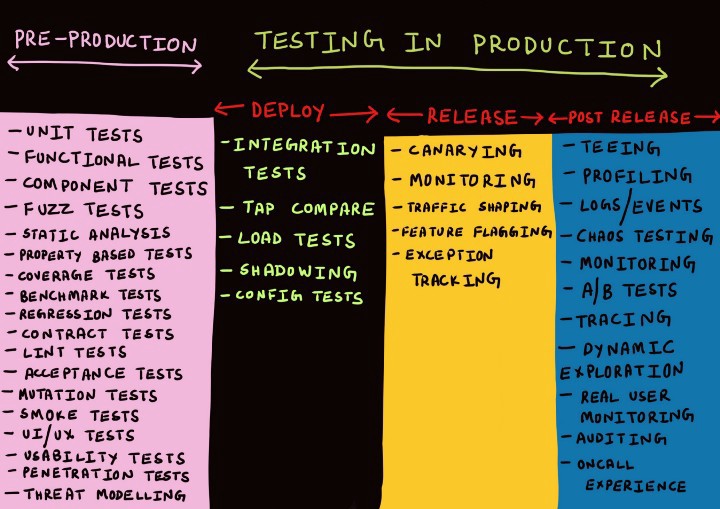 type of testing