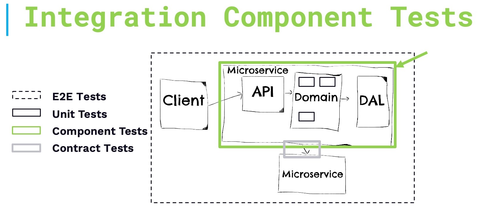 Component tests