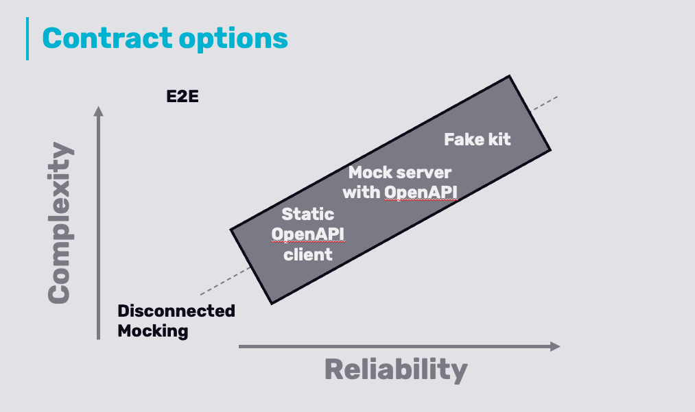 Contract options