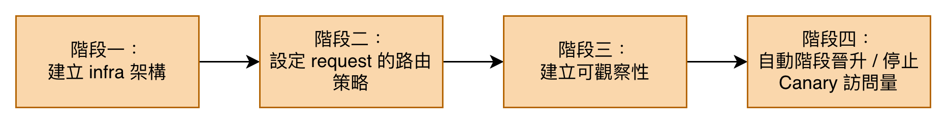Day01 架構圖