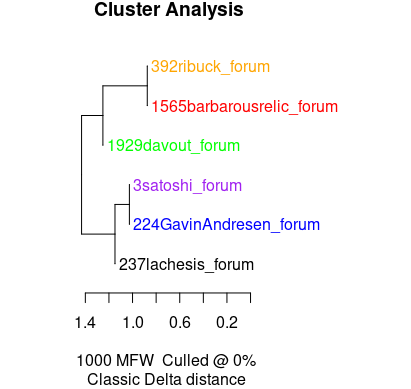 Top texts over 4 classifications from Forest clustered using rstylo