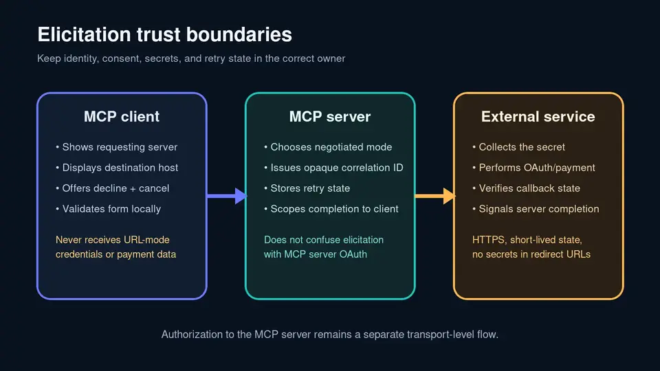Diagram separating MCP client, MCP server, and external service responsibilities for elicitation