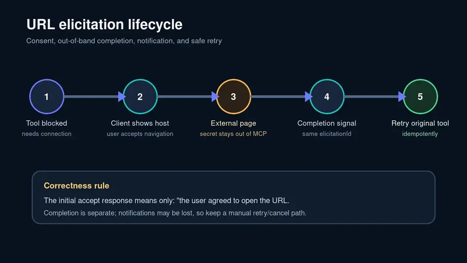 Five-stage URL elicitation lifecycle from blocked tool through consent, external completion, notification, and idempotent retry