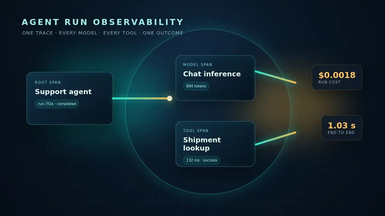 AI Agent Observability: The Trace That Lied About Success cover illustration