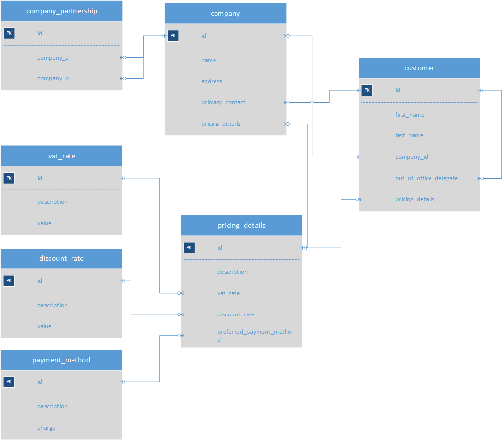 Sample database entity relationship diagram