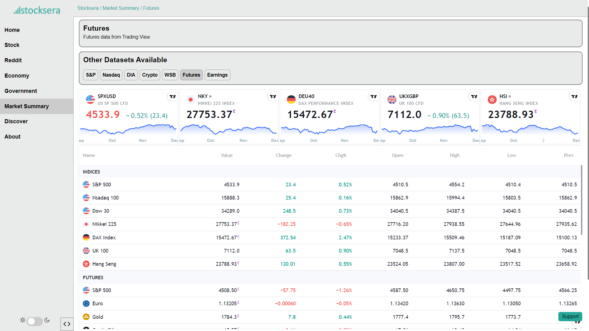 Futures