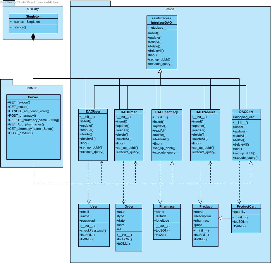 Class diagram