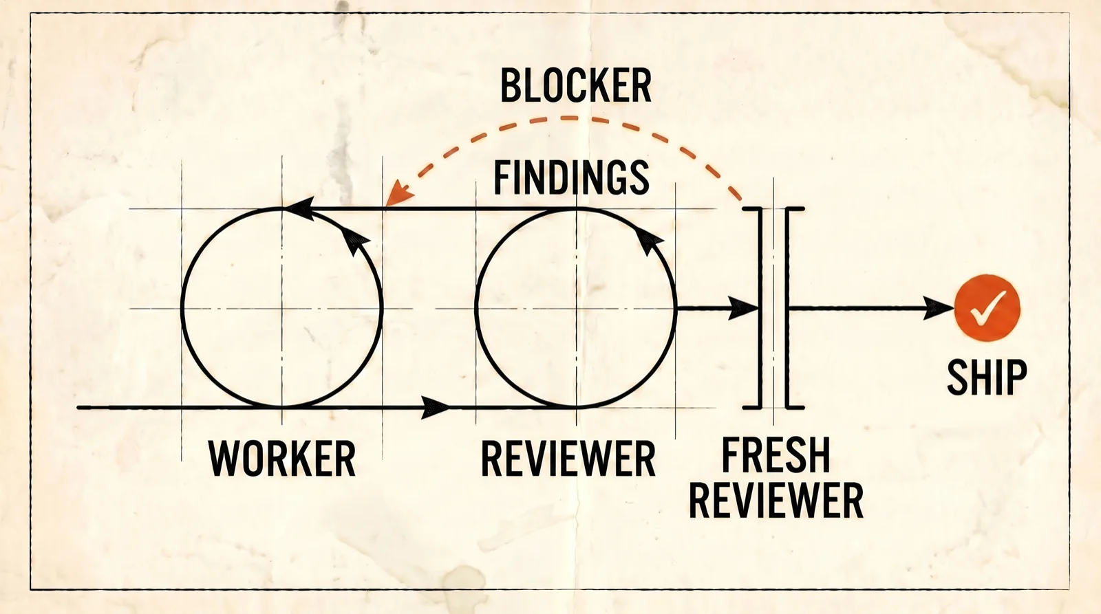 The fresh-reviewer exit gate