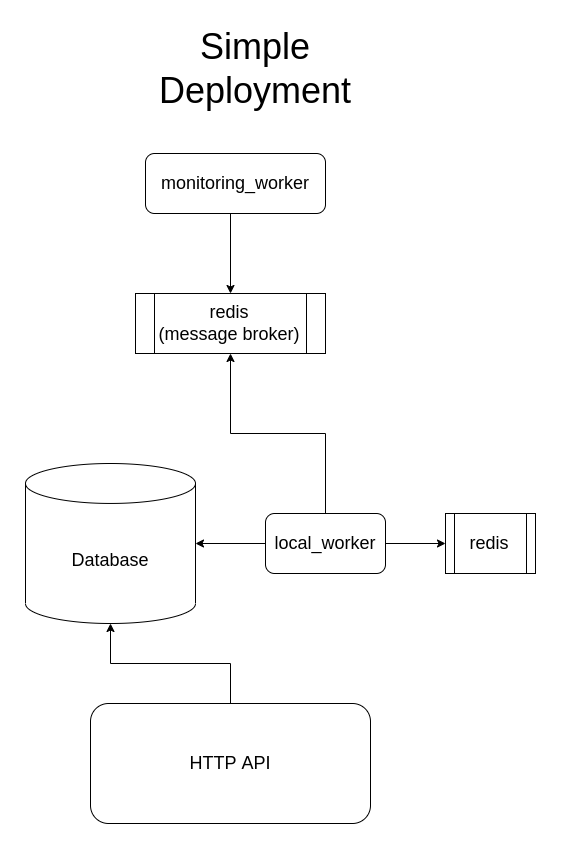 simple deployment