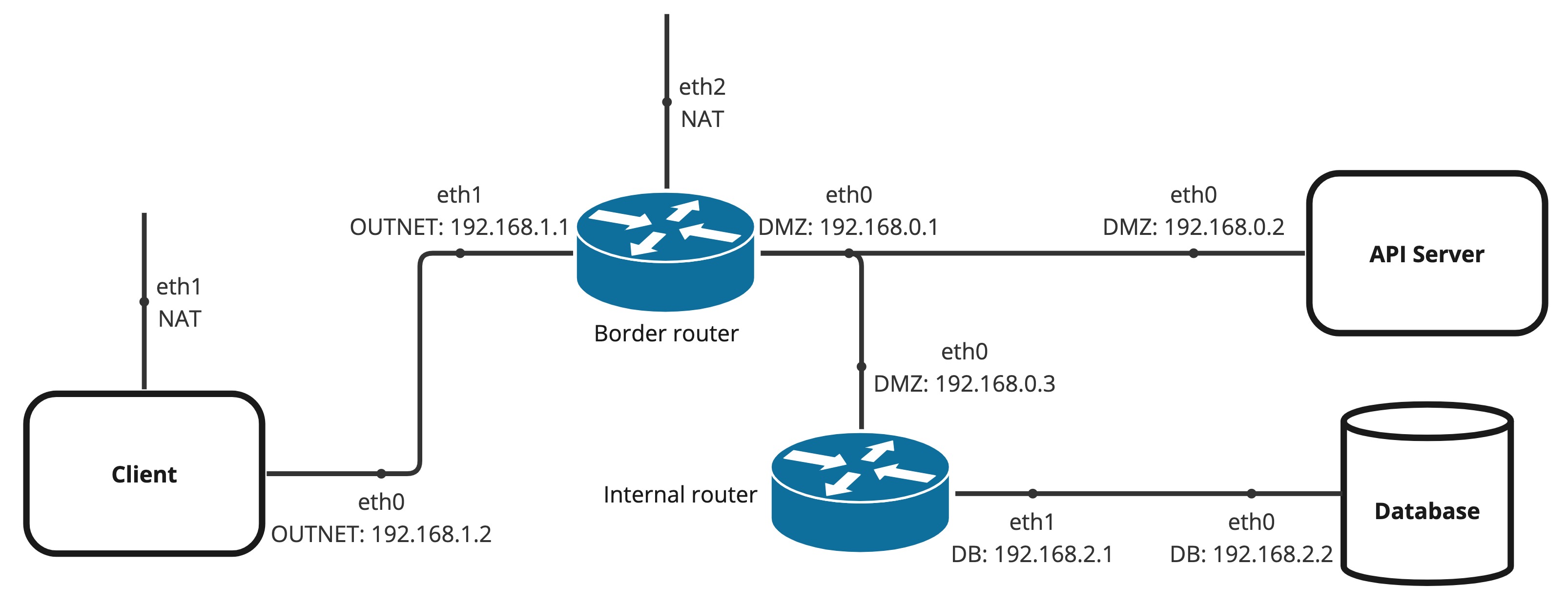 NetworkDiagram