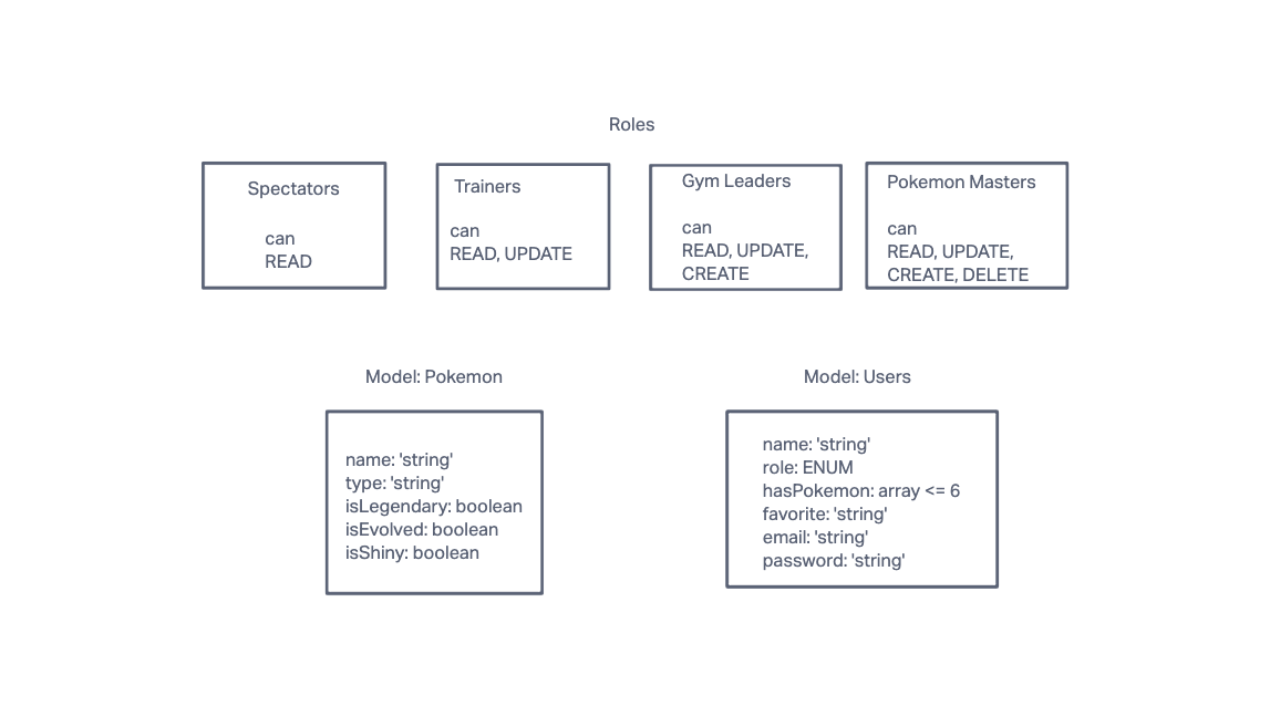 First Whiteboard, showing roles and database models