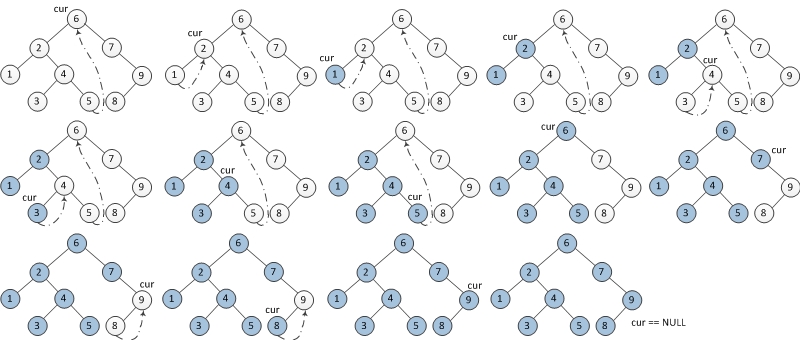 Morris Traversal