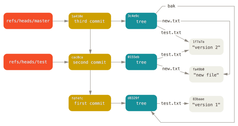 git-objects-relation