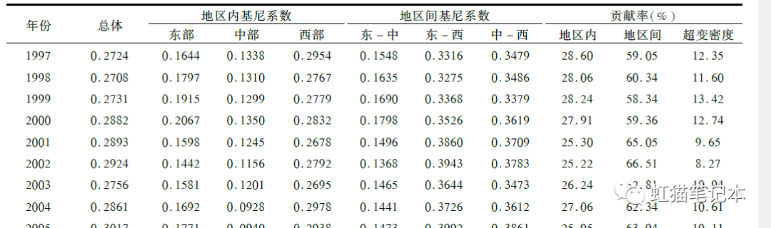 dagum基尼系数分解工具