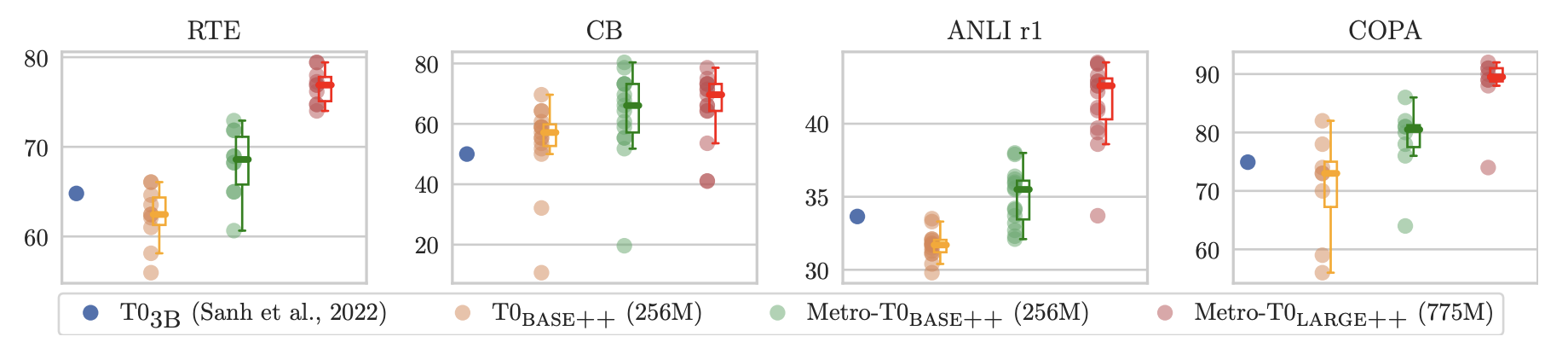 Prompt learning results of METRO-T0 versus our T0 baseline and T03B by Sanh et al. (2022) on 4 tasks  in the T0 Eval benchmark. Each point denotes the accuracy using one prompt template, except that the median accuracy over all templates of T03B is indicated by the blue point. The plots of other tasks are in our paper.