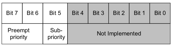 3-bit priority level with group priority 5