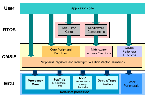 CMSIS-Core