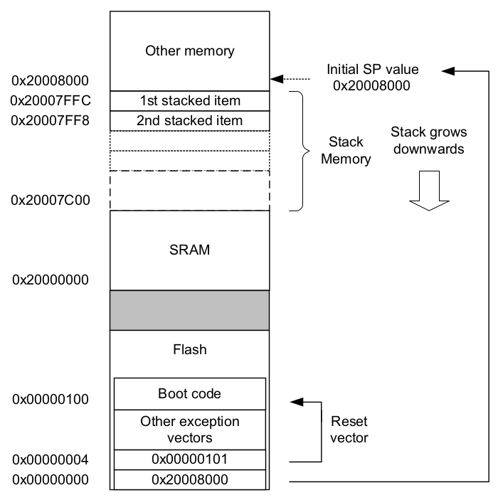 Initial stack pointer