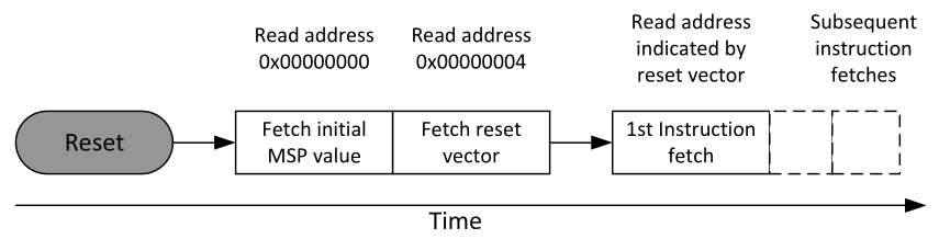 Reset sequence