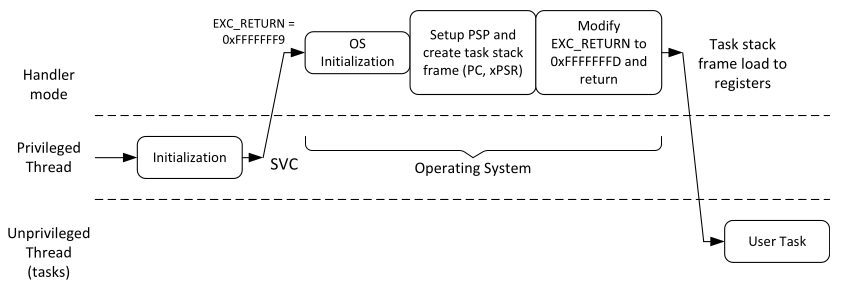 Inicialización de una tarea en OS simple