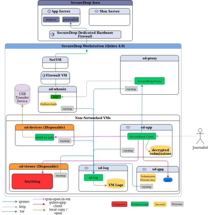 (Data Flow Diagram for the SecureDrop Workstation)