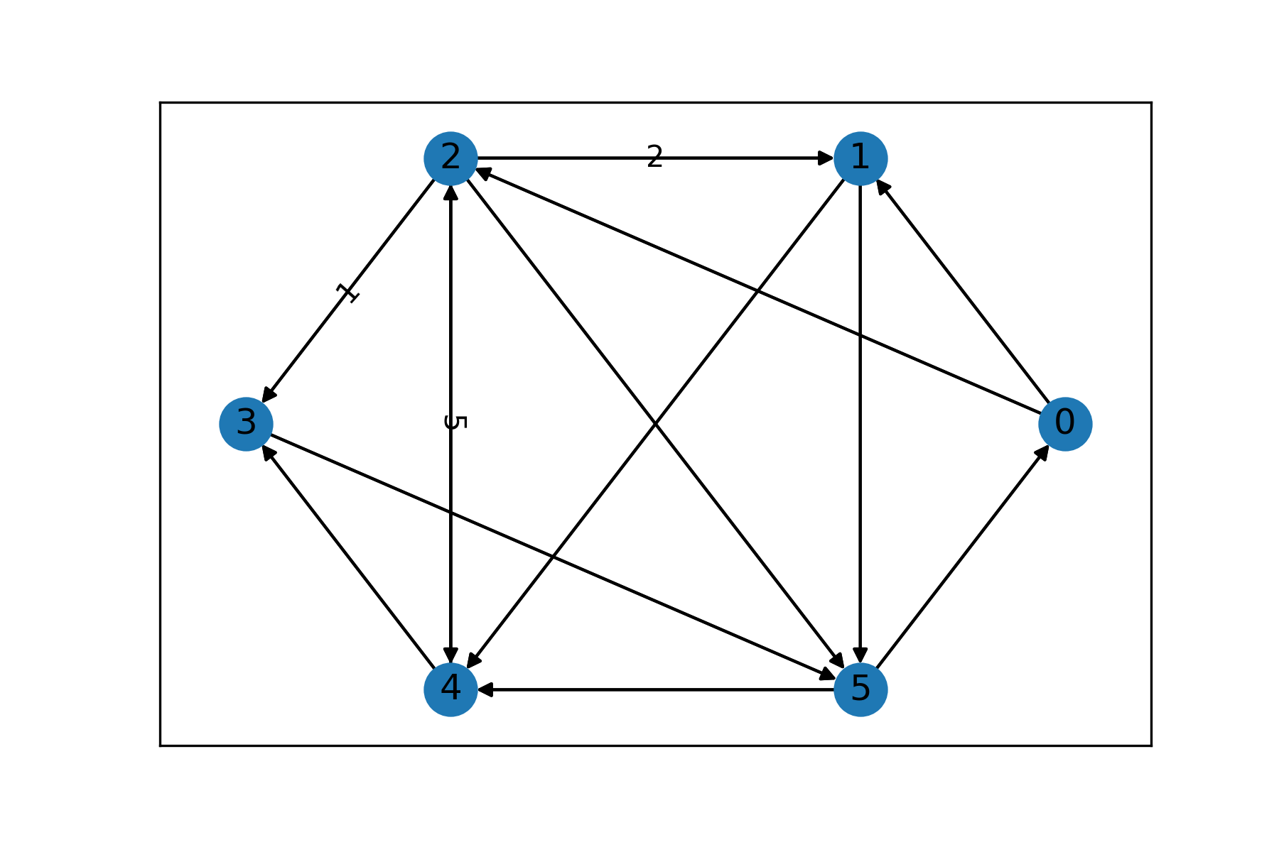 Graph And Shortest Path | Zhixu