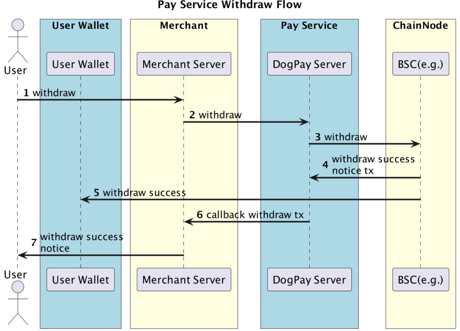 pay-service-withdraw-flow