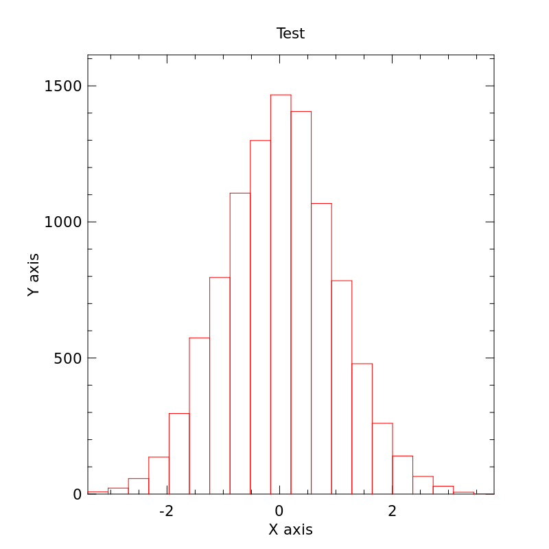 Histogram example