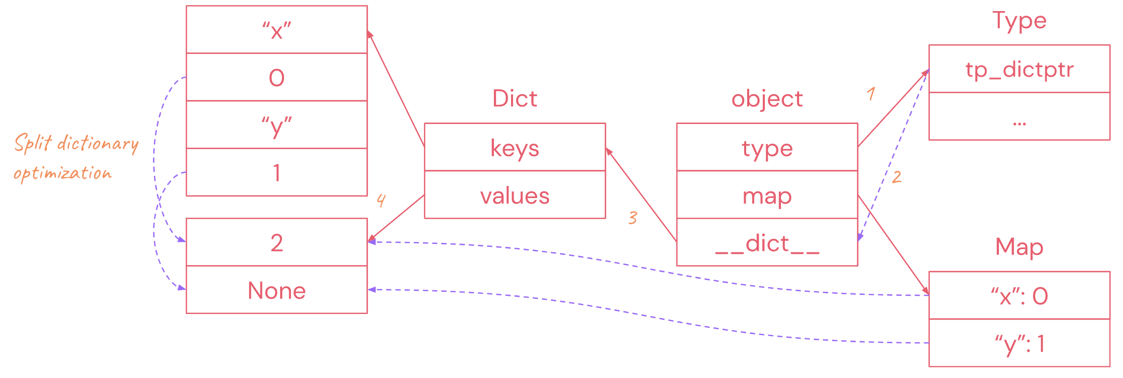 Attribute access diagram.