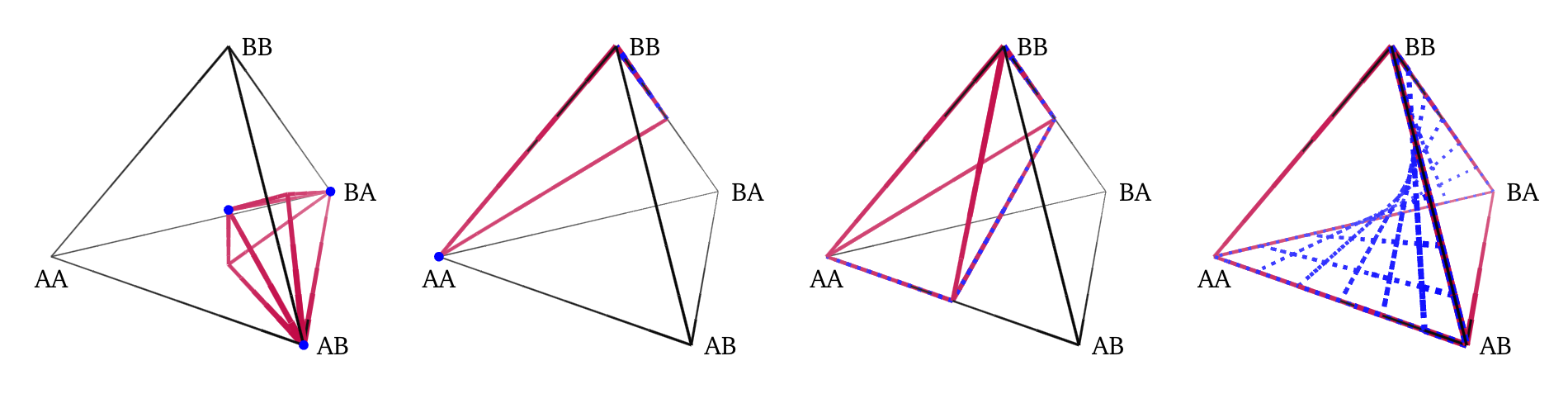 Examples of Equilibria in 2x2 Games