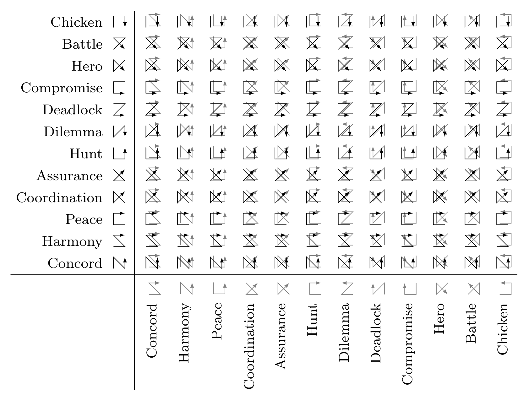 Table of ordinal game graphs