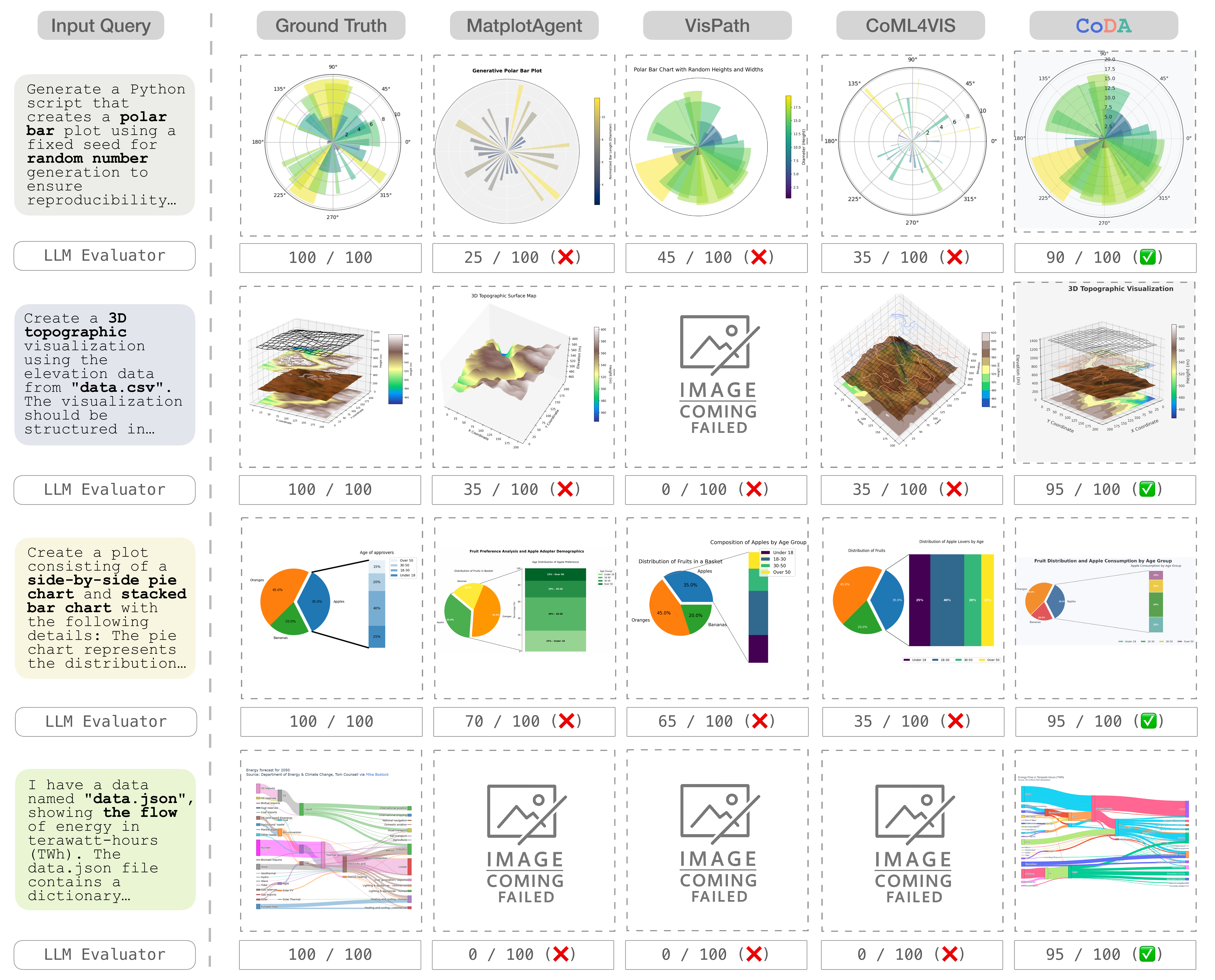 Qualitative comparison of CoDA vs. baselines across 4 visualization tasks