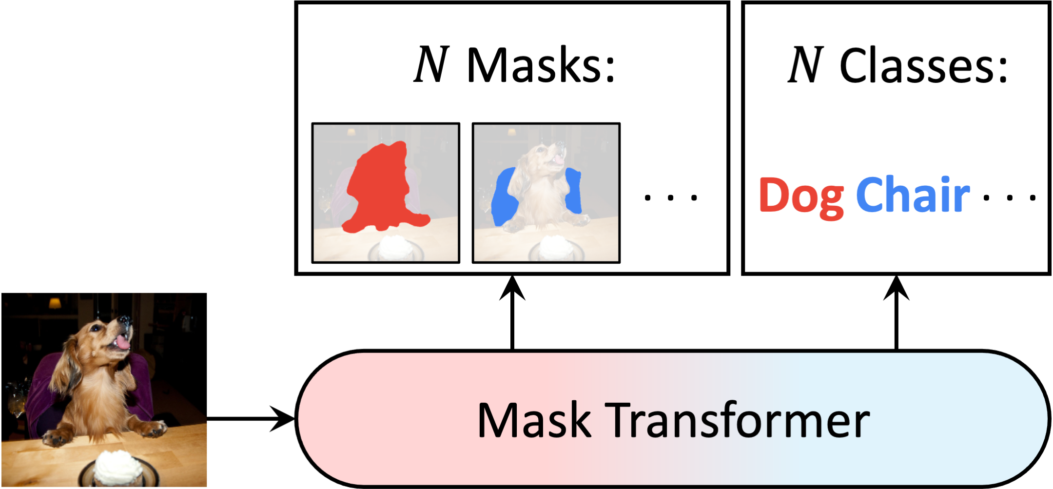 the mask transformer is trained end to end with a