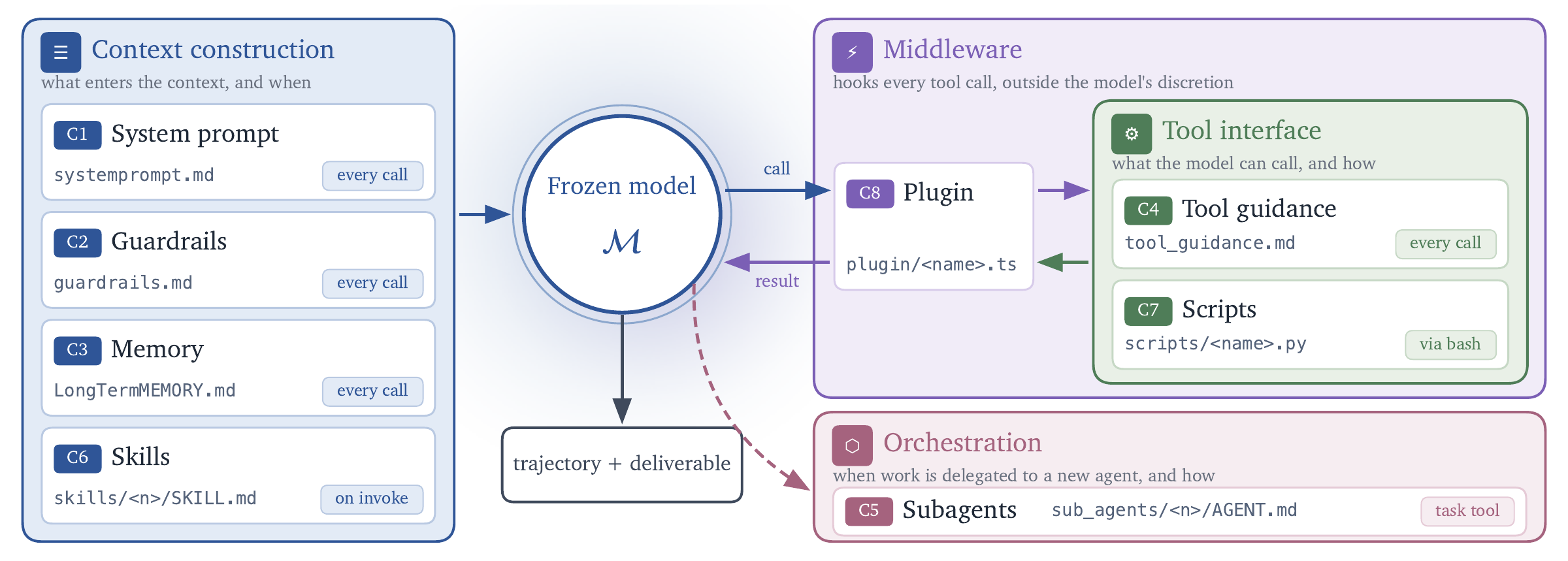 Eight harness components grouped by runtime role: system prompt, guardrails, memory, and skills construct context; tool guidance and scripts define the tool interface; subagents orchestrate delegated work; plugins control middleware.