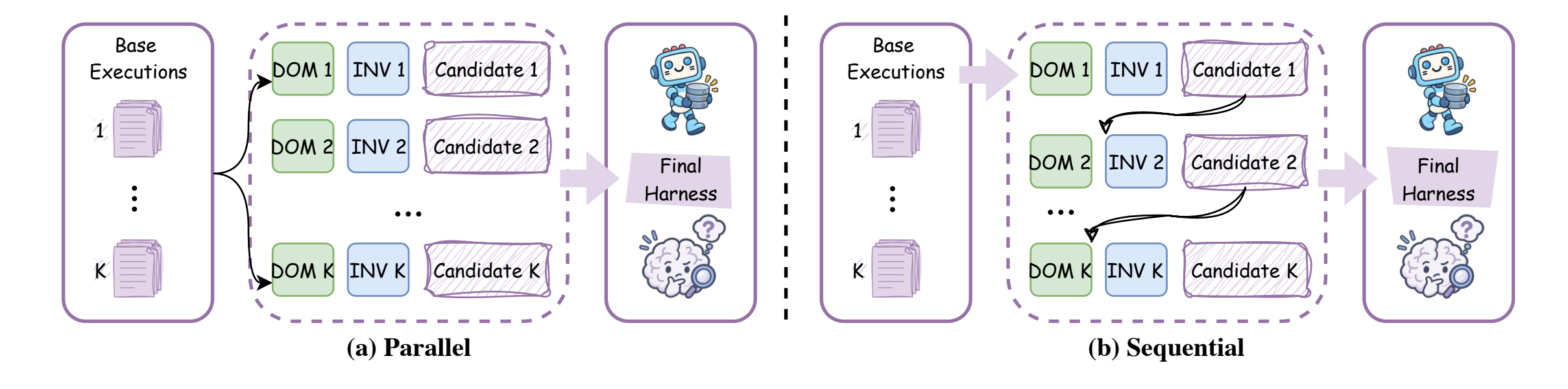 Two ways to scale task-level recursion. Parallel: probe k general and k domain-specific candidate harnesses, then produce k compositions from the shared evidence. Sequential: carry the refined harness and accumulated evidence through k Propose–Probe–Compose steps.