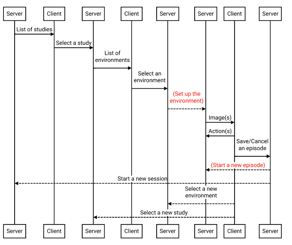 Protocol