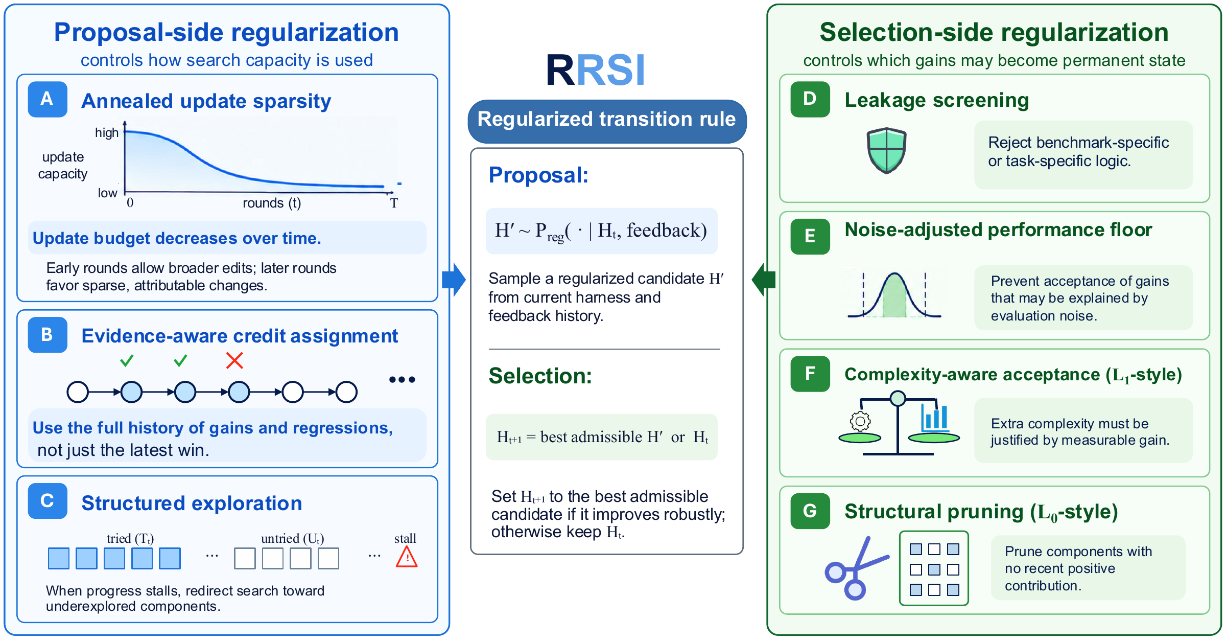 RRSI overview: proposal-side and selection-side regularization of the harness search