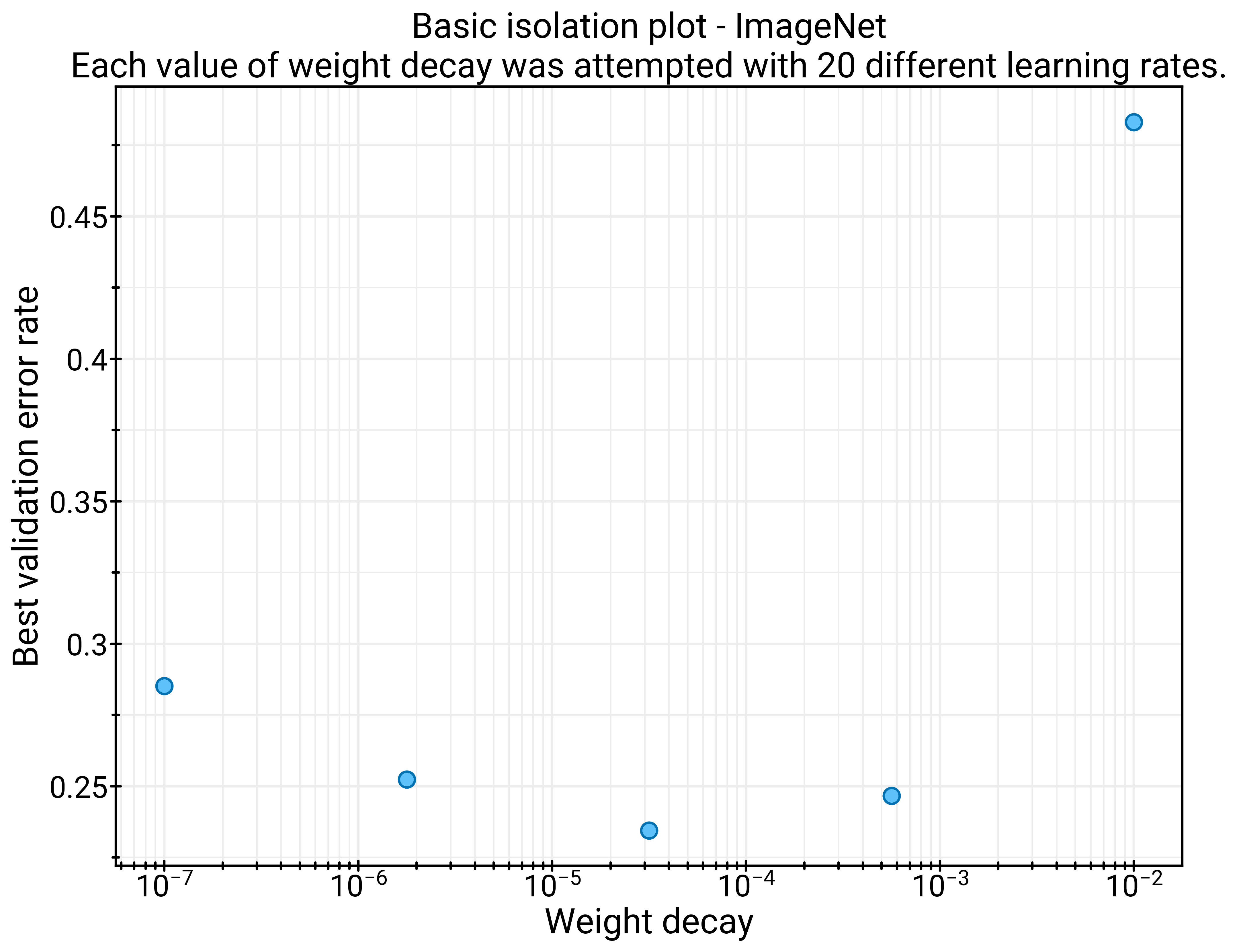 Isolation plot that investigates the best value of weight decay for ResNet-50
trained on ImageNet.
